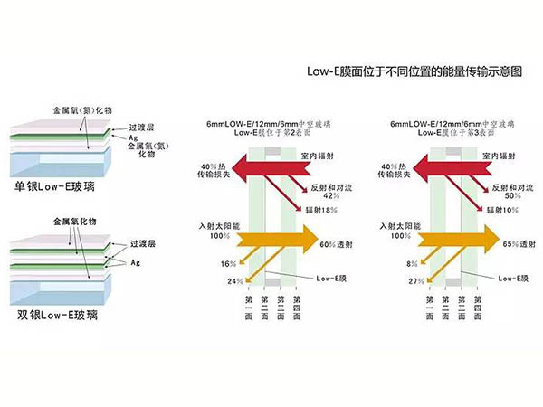 LOW-E玻璃